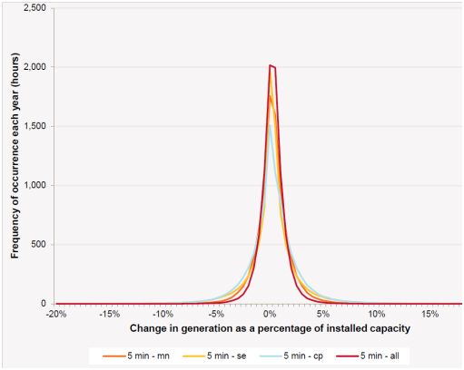 Graph for Baseload vs Wind – a dumb argument
